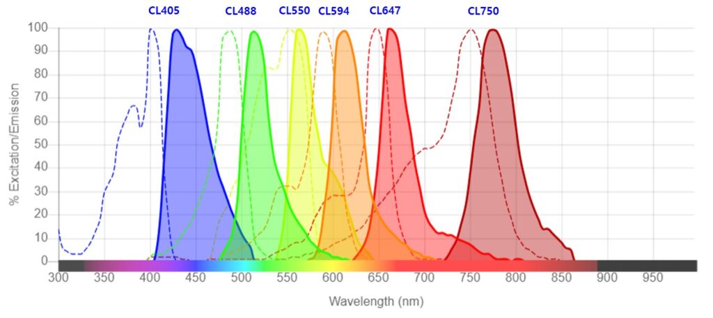 CoraLite dye using spectra viewer