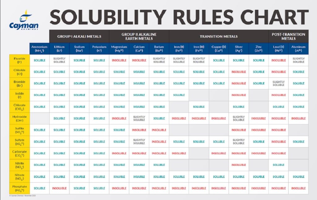 Cayman Solubility Rules Chart