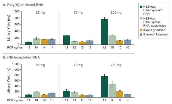 RNA Library Prep Kit produces high library yields
